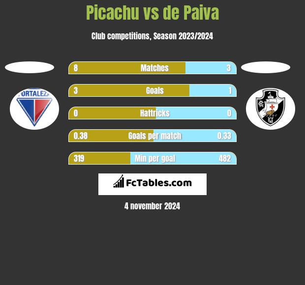 Picachu vs de Paiva h2h player stats