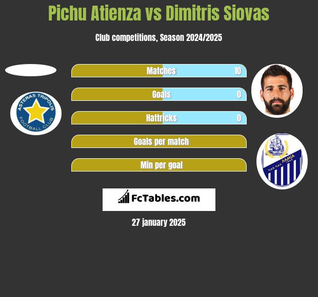 Pichu Atienza vs Dimitris Siovas h2h player stats