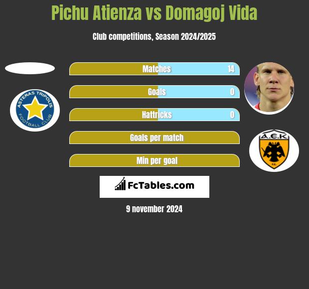 Pichu Atienza vs Domagoj Vida h2h player stats