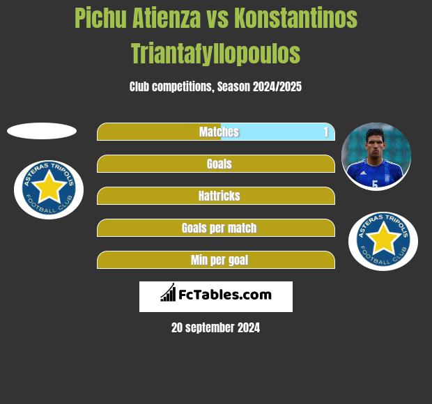 Pichu Atienza vs Konstantinos Triantafyllopoulos h2h player stats