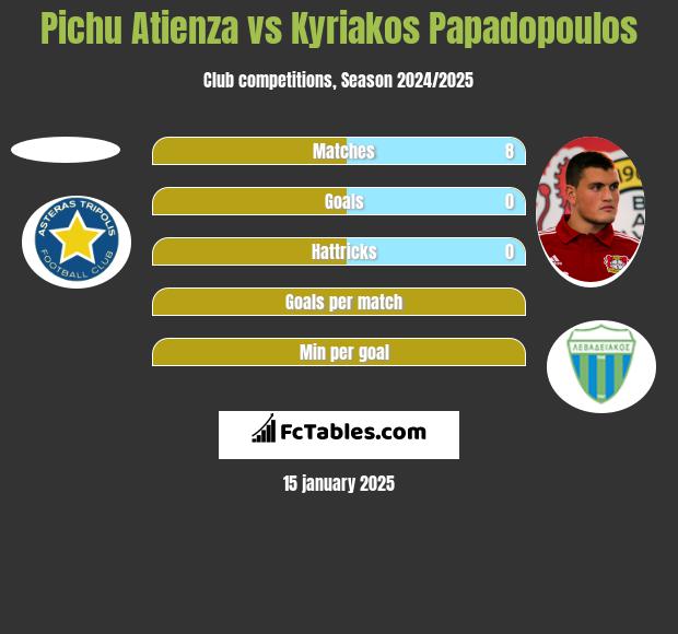 Pichu Atienza vs Kyriakos Papadopoulos h2h player stats