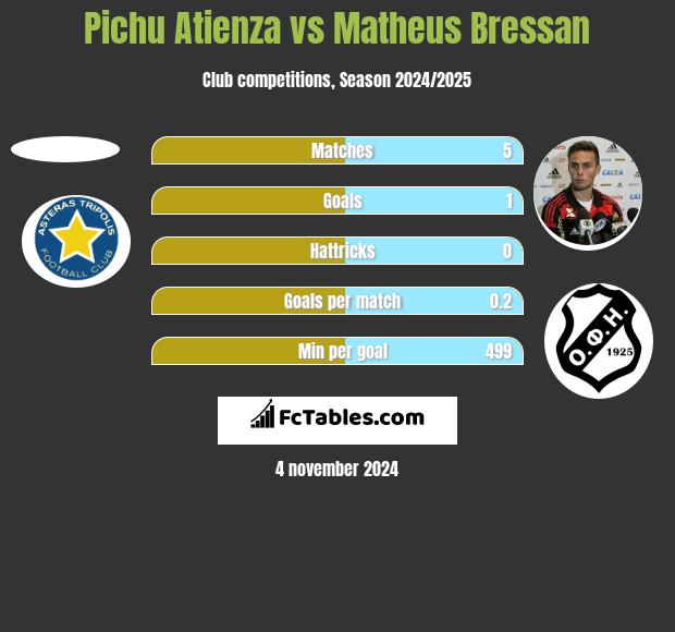 Pichu Atienza vs Matheus Bressan h2h player stats