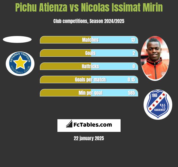 Pichu Atienza vs Nicolas Issimat Mirin h2h player stats