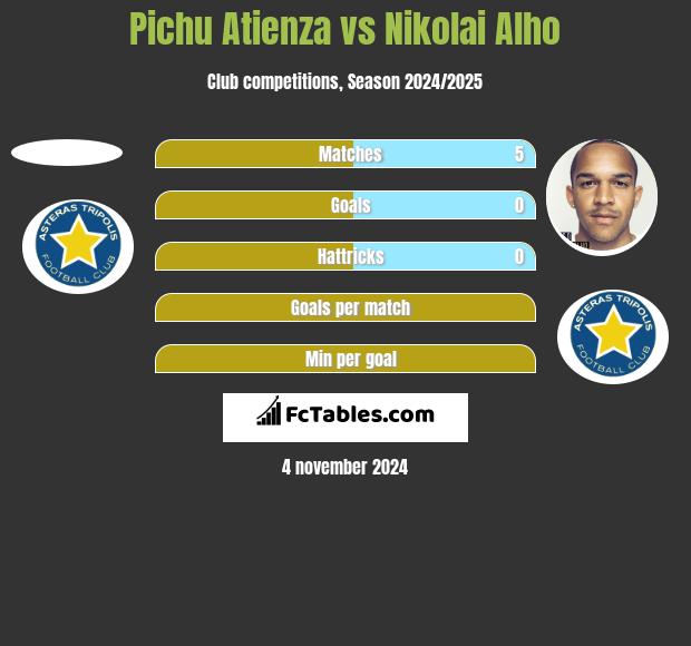 Pichu Atienza vs Nikolai Alho h2h player stats