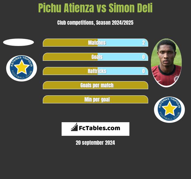 Pichu Atienza vs Simon Deli h2h player stats