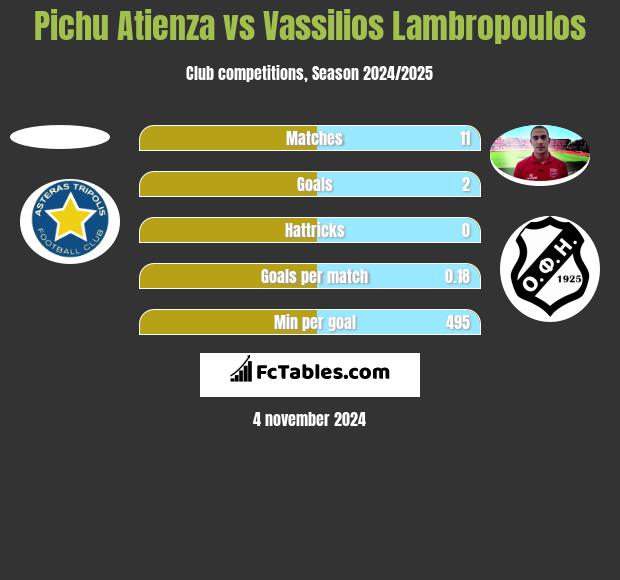 Pichu Atienza vs Vassilios Lambropoulos h2h player stats