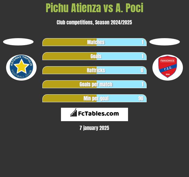 Pichu Atienza vs A. Poci h2h player stats