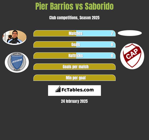 Pier Barrios vs Saborido h2h player stats