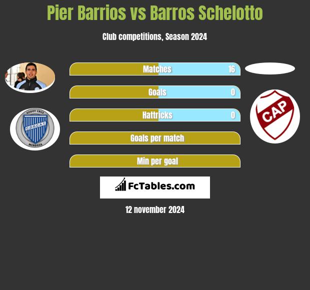 Pier Barrios vs Barros Schelotto h2h player stats