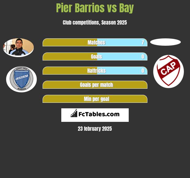 Pier Barrios vs Bay h2h player stats