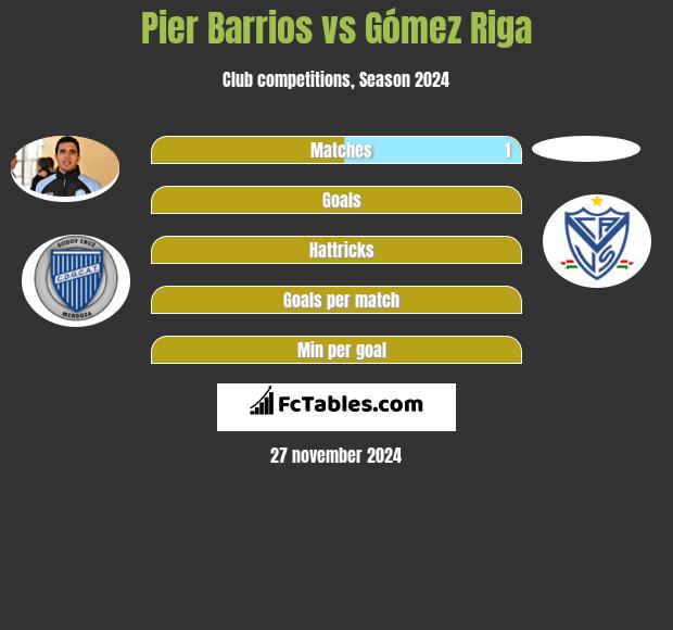 Pier Barrios vs Gómez Riga h2h player stats