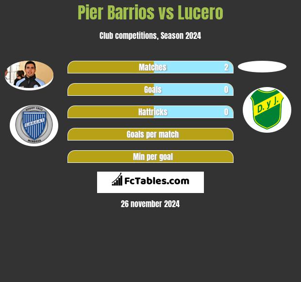 Pier Barrios vs Lucero h2h player stats