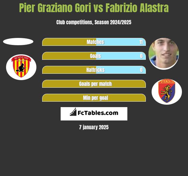 Pier Graziano Gori vs Fabrizio Alastra h2h player stats