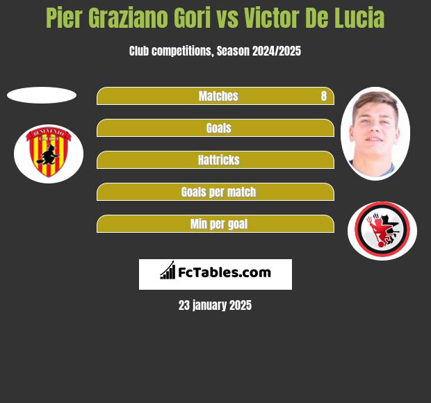 Pier Graziano Gori vs Victor De Lucia h2h player stats