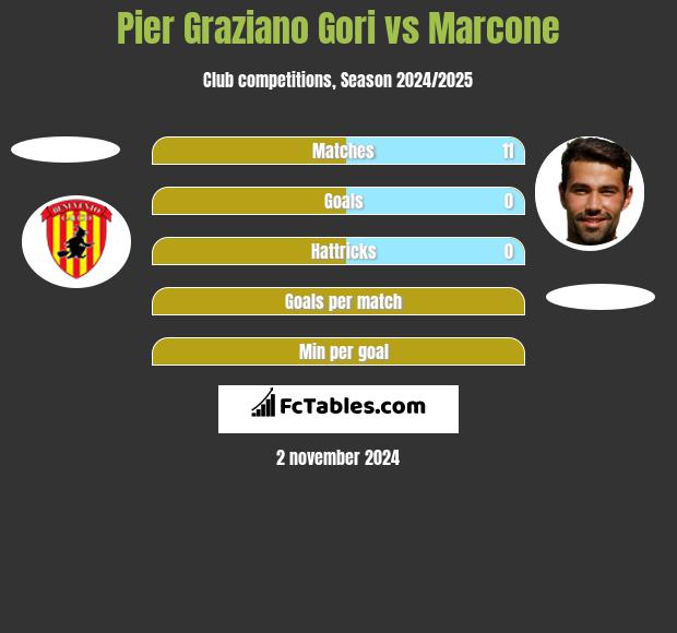 Pier Graziano Gori vs Marcone h2h player stats