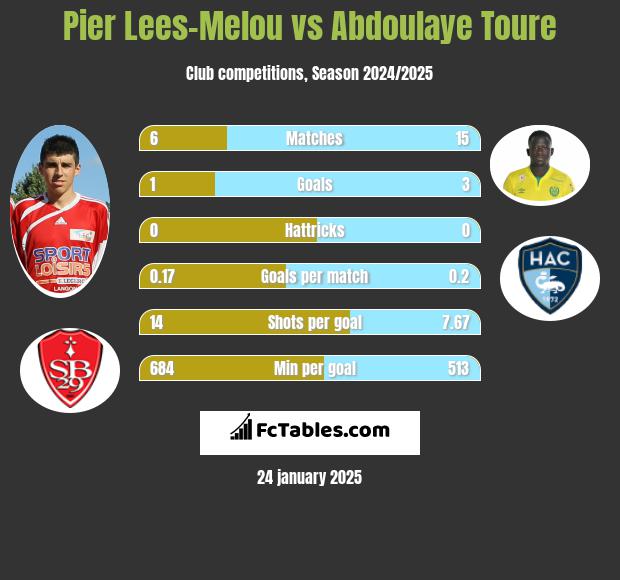 Pier Lees-Melou vs Abdoulaye Toure h2h player stats