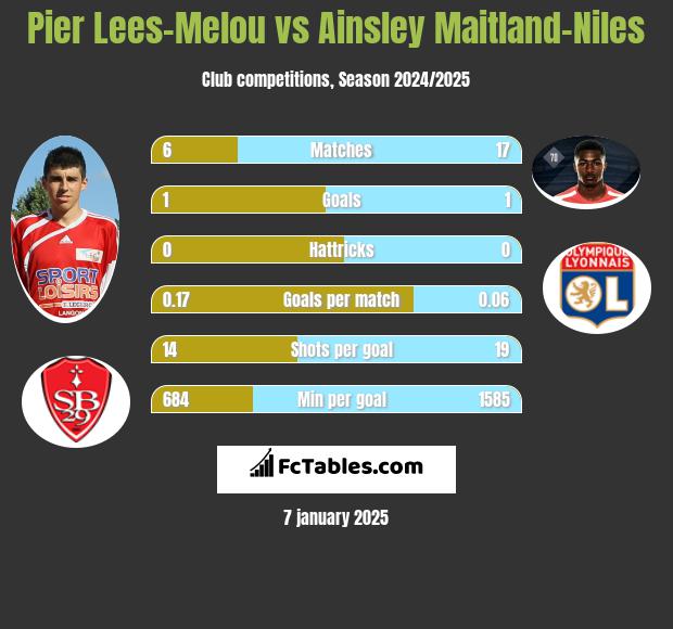 Pier Lees-Melou vs Ainsley Maitland-Niles h2h player stats