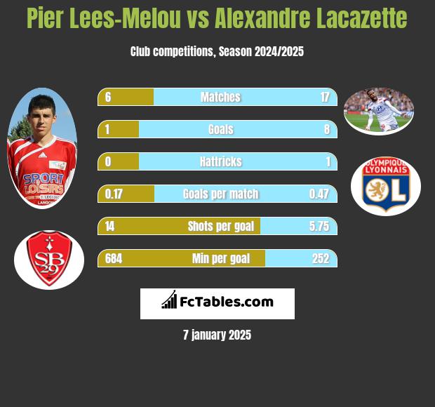 Pier Lees-Melou vs Alexandre Lacazette h2h player stats