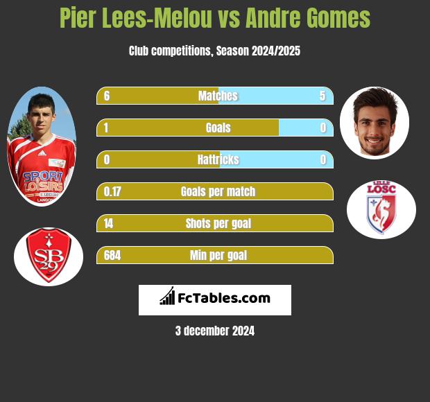 Pier Lees-Melou vs Andre Gomes h2h player stats