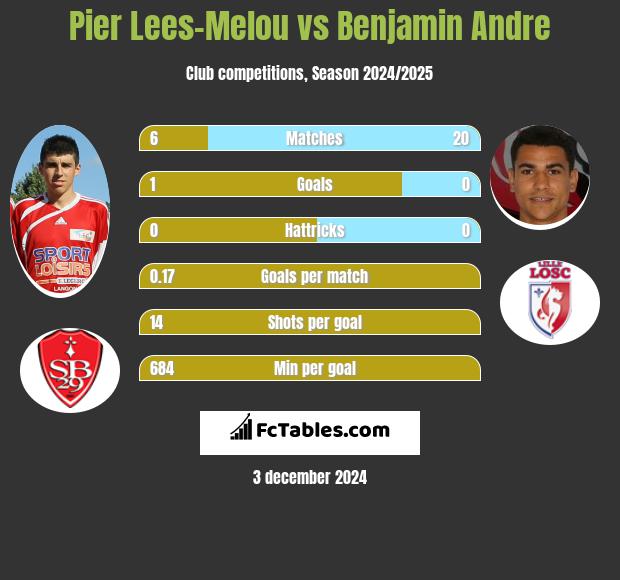 Pier Lees-Melou vs Benjamin Andre h2h player stats