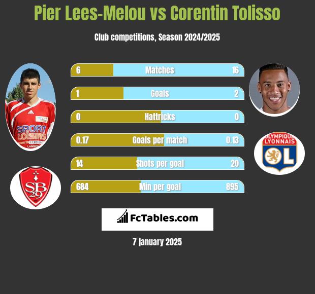 Pier Lees-Melou vs Corentin Tolisso h2h player stats