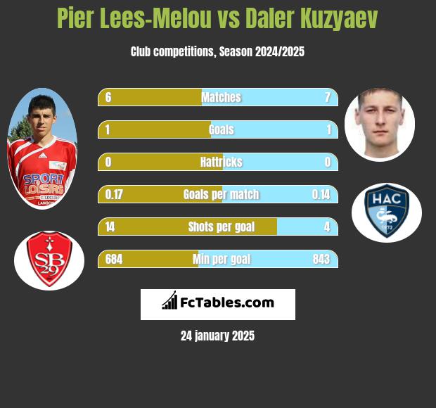 Pier Lees-Melou vs Daler Kuzyaev h2h player stats