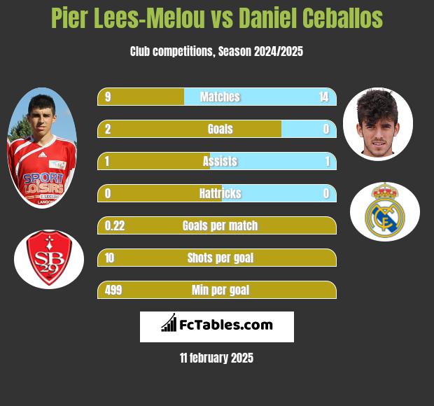 Pier Lees-Melou vs Daniel Ceballos h2h player stats