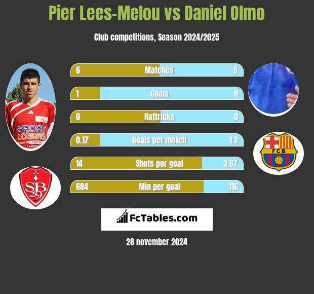 Pier Lees-Melou vs Daniel Olmo h2h player stats