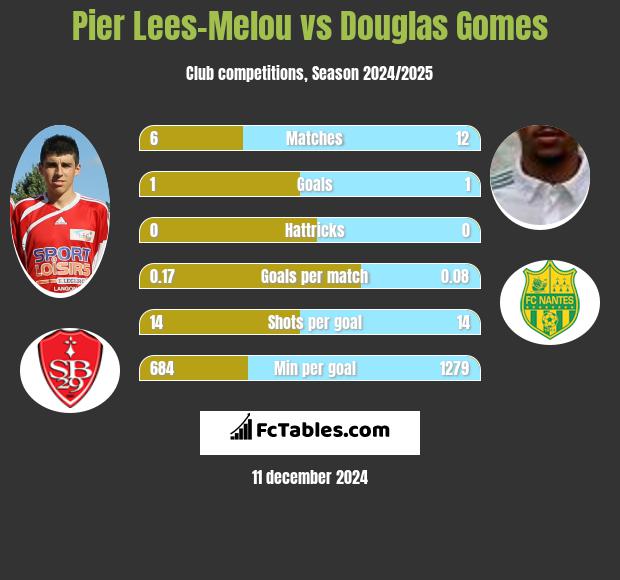 Pier Lees-Melou vs Douglas Gomes h2h player stats