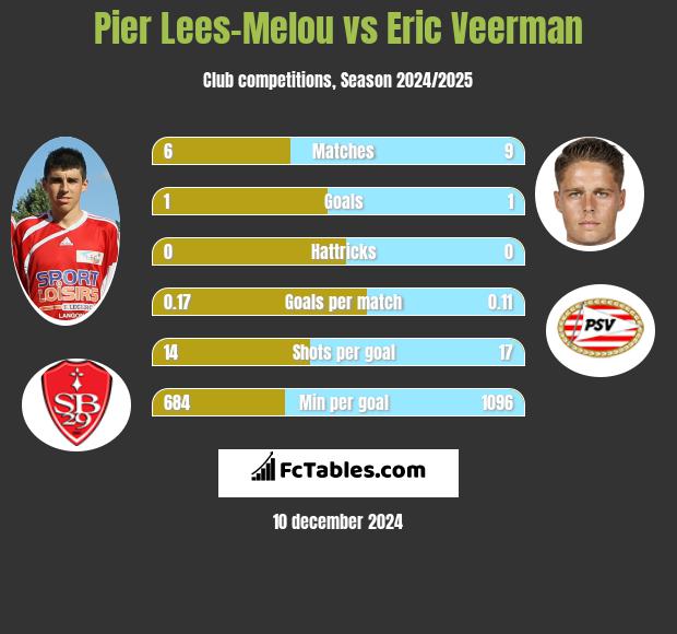 Pier Lees-Melou vs Eric Veerman h2h player stats