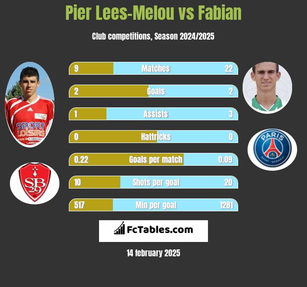 Pier Lees-Melou vs Fabian h2h player stats