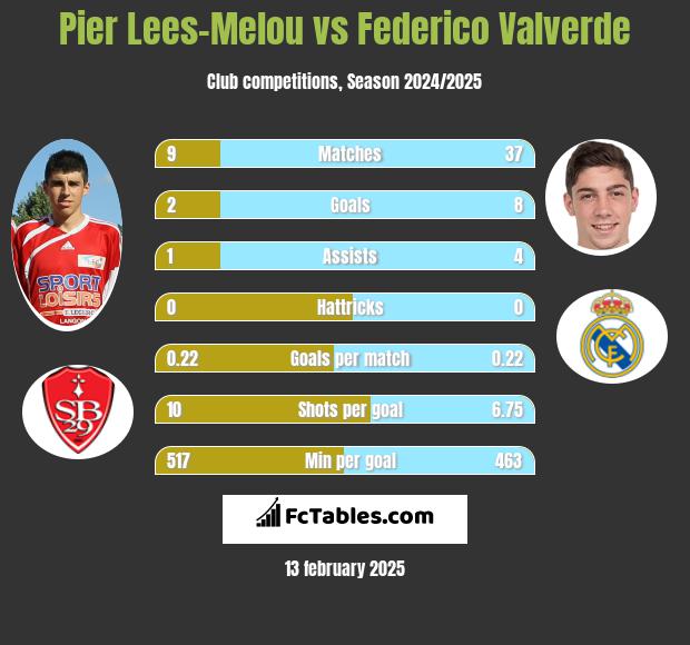 Pier Lees-Melou vs Federico Valverde h2h player stats