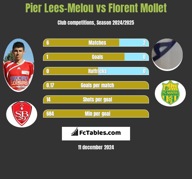 Pier Lees-Melou vs Florent Mollet h2h player stats