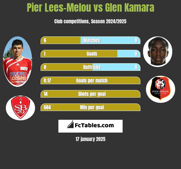 Pier Lees-Melou vs Glen Kamara h2h player stats