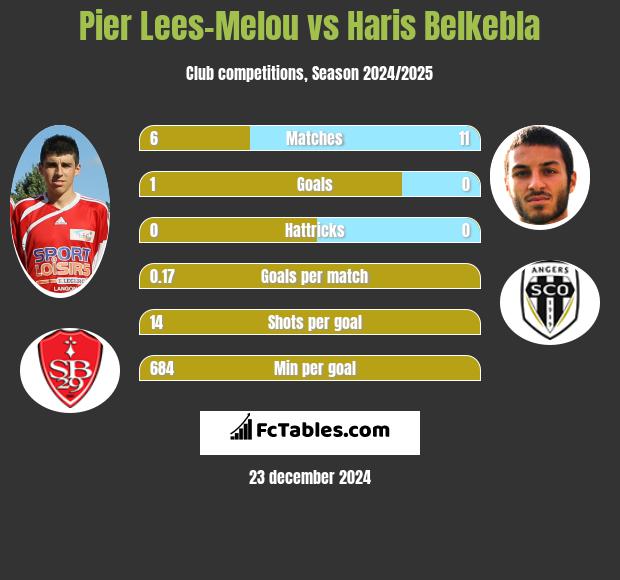 Pier Lees-Melou vs Haris Belkebla h2h player stats