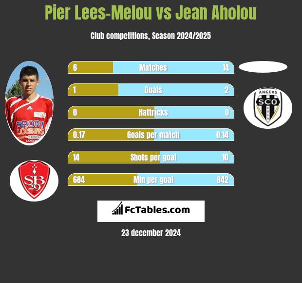 Pier Lees-Melou vs Jean Aholou h2h player stats