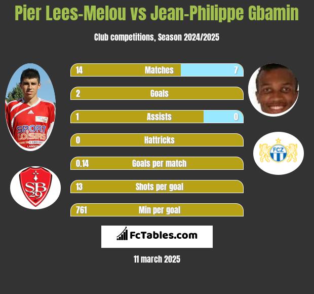 Pier Lees-Melou vs Jean-Philippe Gbamin h2h player stats