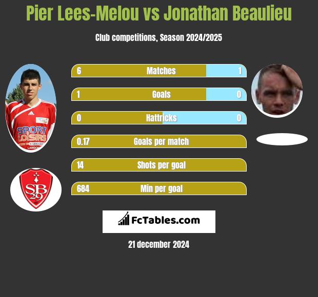 Pier Lees-Melou vs Jonathan Beaulieu h2h player stats