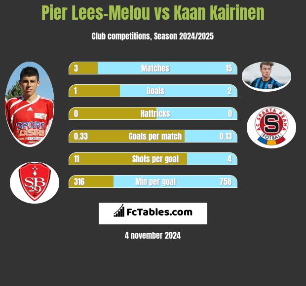 Pier Lees-Melou vs Kaan Kairinen h2h player stats