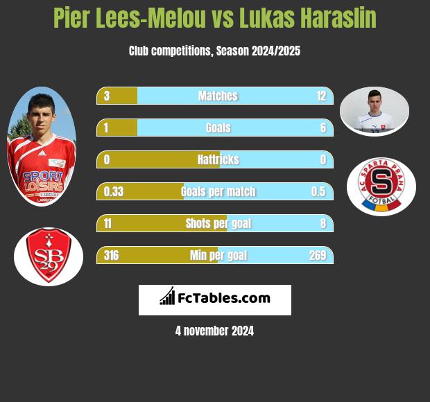 Pier Lees-Melou vs Lukas Haraslin h2h player stats