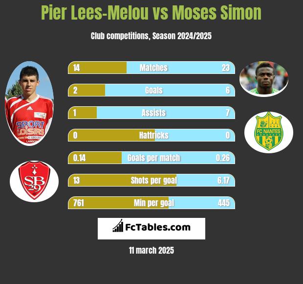 Pier Lees-Melou vs Moses Simon h2h player stats