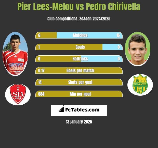 Pier Lees-Melou vs Pedro Chirivella h2h player stats