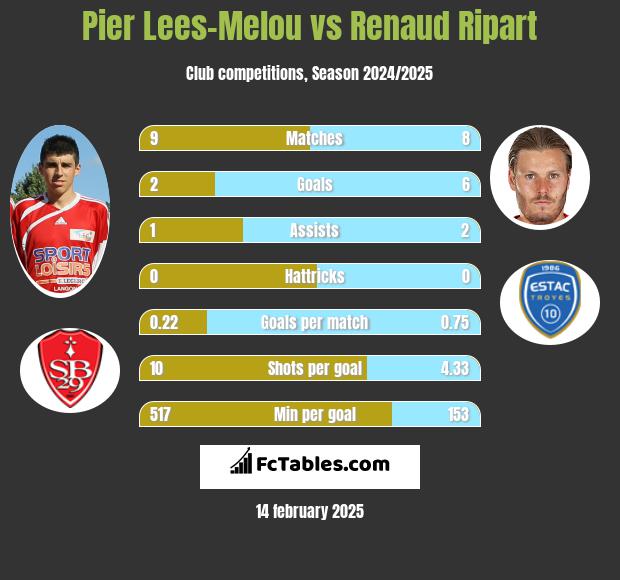 Pier Lees-Melou vs Renaud Ripart h2h player stats