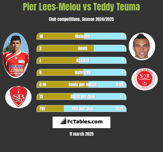 Pier Lees-Melou vs Teddy Teuma h2h player stats