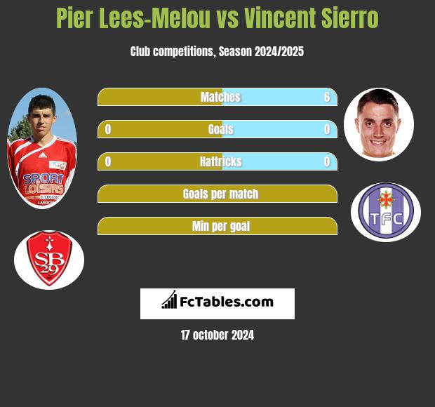 Pier Lees-Melou vs Vincent Sierro h2h player stats