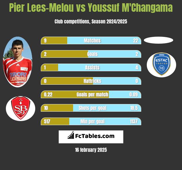 Pier Lees-Melou vs Youssuf M'Changama h2h player stats