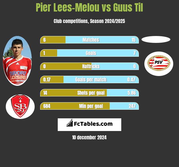 Pier Lees-Melou vs Guus Til h2h player stats