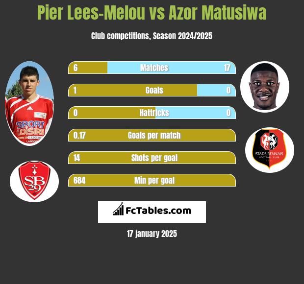 Pier Lees-Melou vs Azor Matusiwa h2h player stats