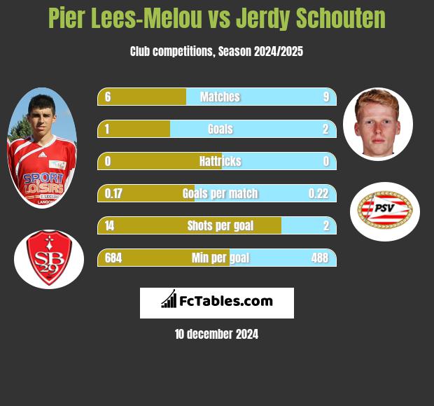 Pier Lees-Melou vs Jerdy Schouten h2h player stats