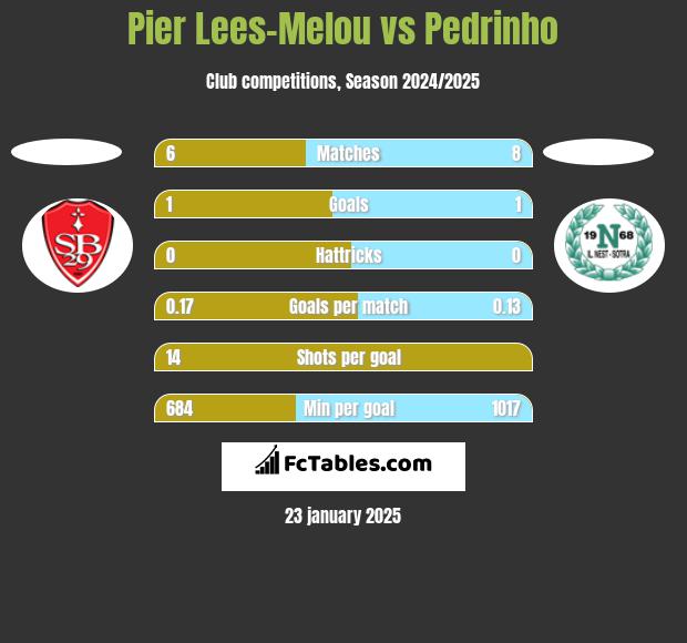 Pier Lees-Melou vs Pedrinho h2h player stats